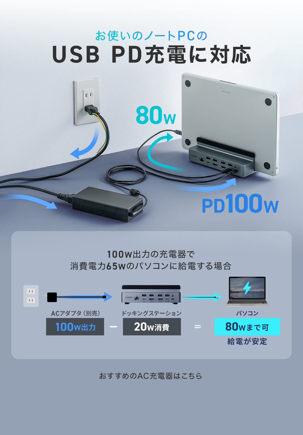 USB PD[dɑΉĂ肨g̃m[gPCɂgpł܂B100Wo͂̏[d d65W̃p\Rɋdꍇ́A100Wo͂ACA_v^iʔj{iɐڑ20W̂ŁAp\Rɂ80Wň肵d\B